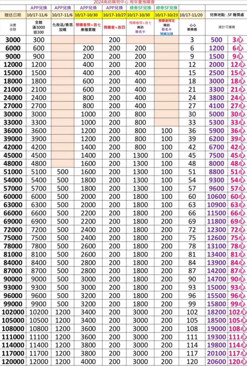 2024南紡週年慶攻略